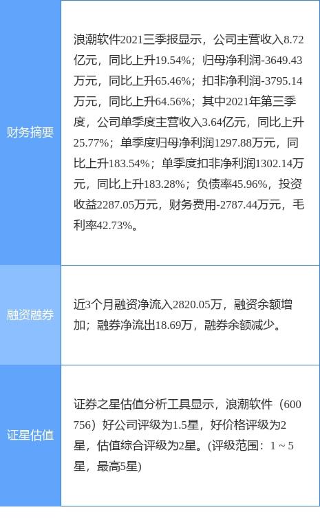 浪潮软件2021年实现净利润4213.04万元，成功扭亏为盈，计算机软硬件业务展现复苏势头
